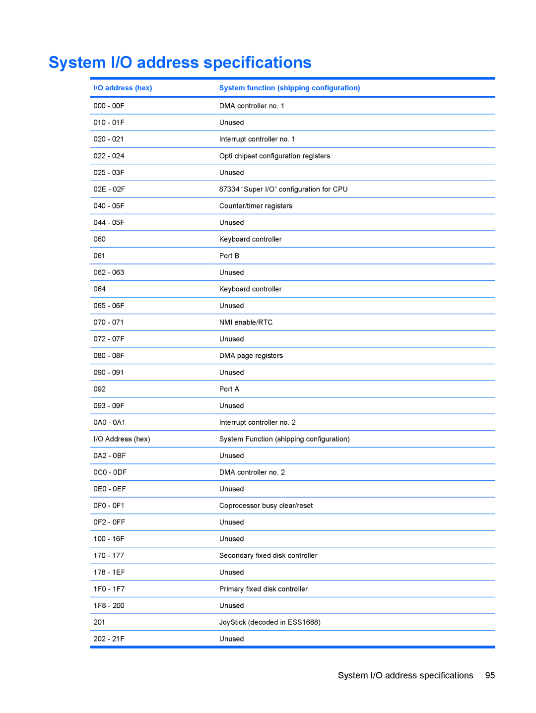 HP 550 manual System I/O address specifications, Address hex System function shipping configuration 