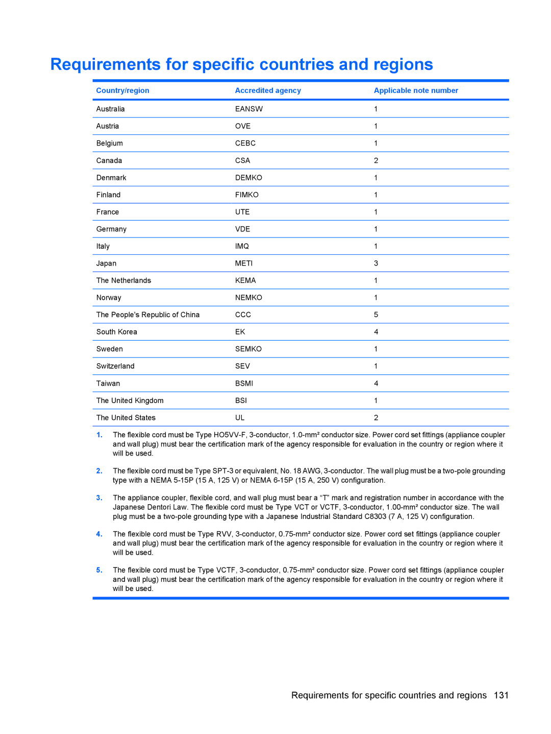 HP 550 manual Requirements for specific countries and regions, Country/region Accredited agency Applicable note number 