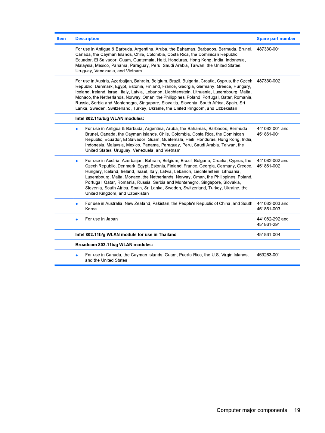 HP 550 Intel 802.11a/b/g Wlan modules, Intel 802.11b/g Wlan module for use in Thailand, Broadcom 802.11b/g Wlan modules 