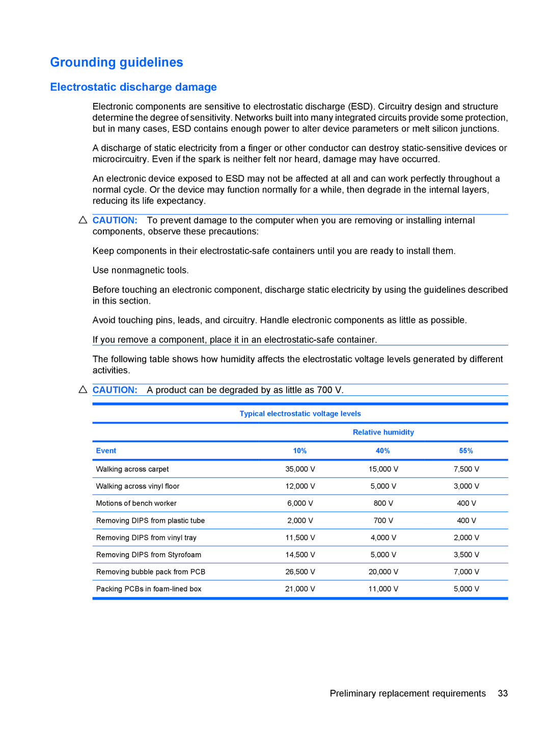 HP 550 manual Grounding guidelines, Typical electrostatic voltage levels, Event 10% 40% 55% 