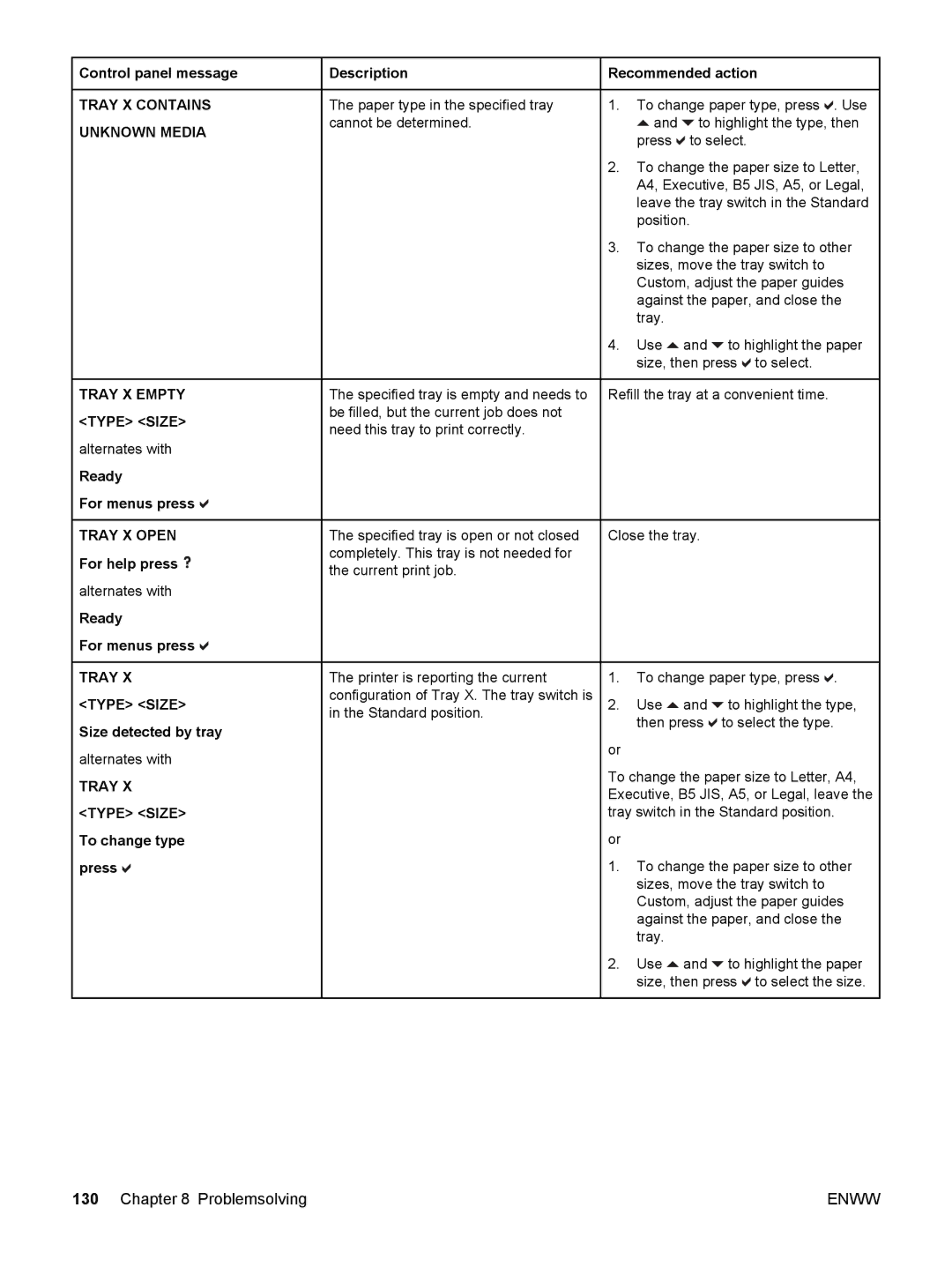 HP 5500 manual Tray X Contains Unknown Media Tray X Empty Type Size, Tray X Open, Tray Type Size 