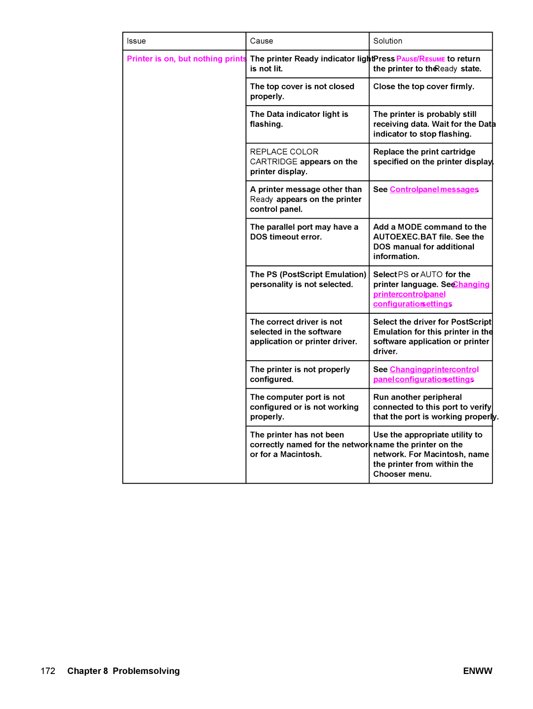 HP 5500 manual Printer is on, but nothing prints, See Control panel messages, Printer control panel, Configuration settings 