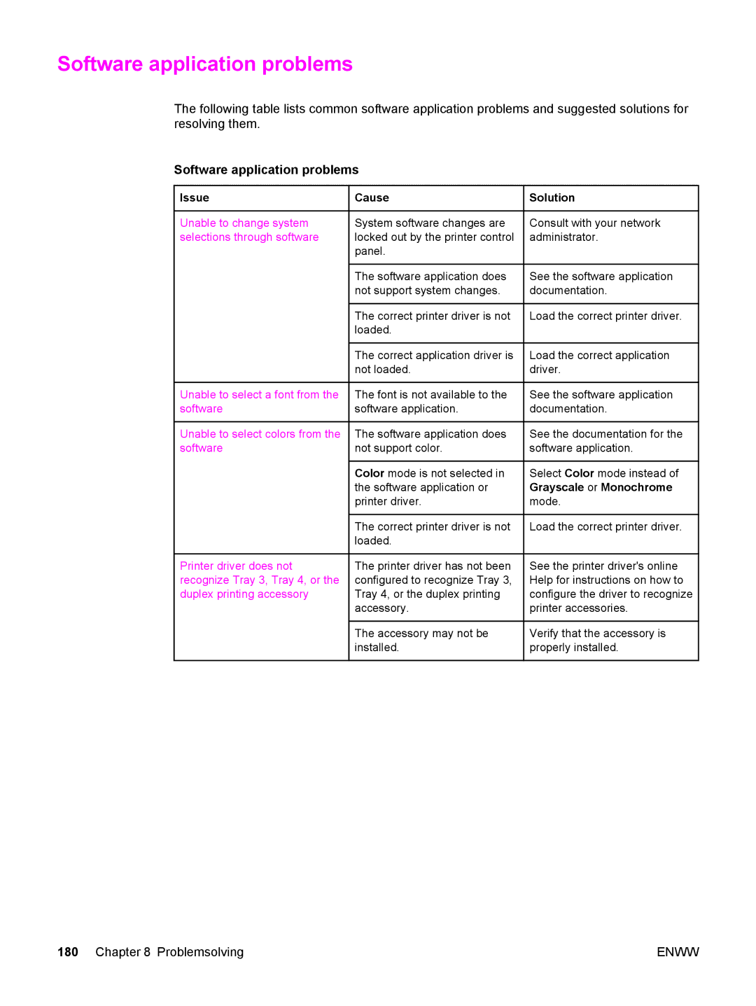 HP 5500 manual Software application problems 