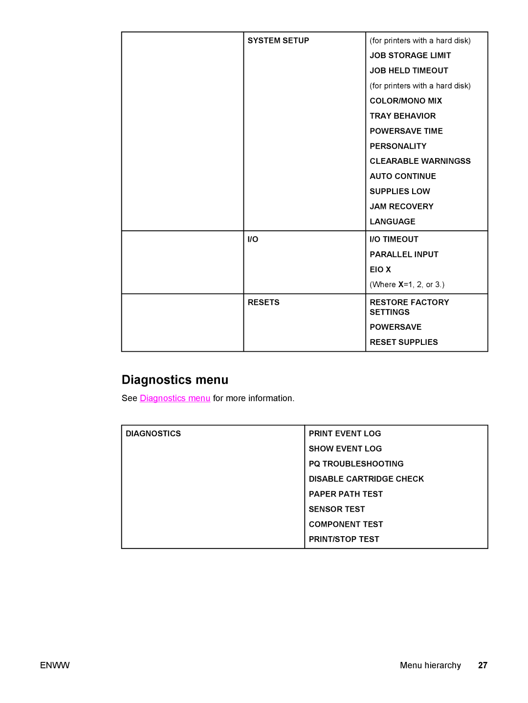 HP 5500 manual Diagnostics menu 