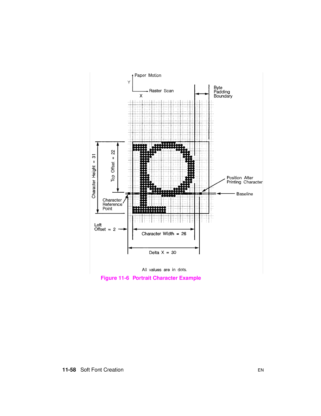 HP 5961-0509 manual Portrait Character Example, 11-58Soft Font Creation 