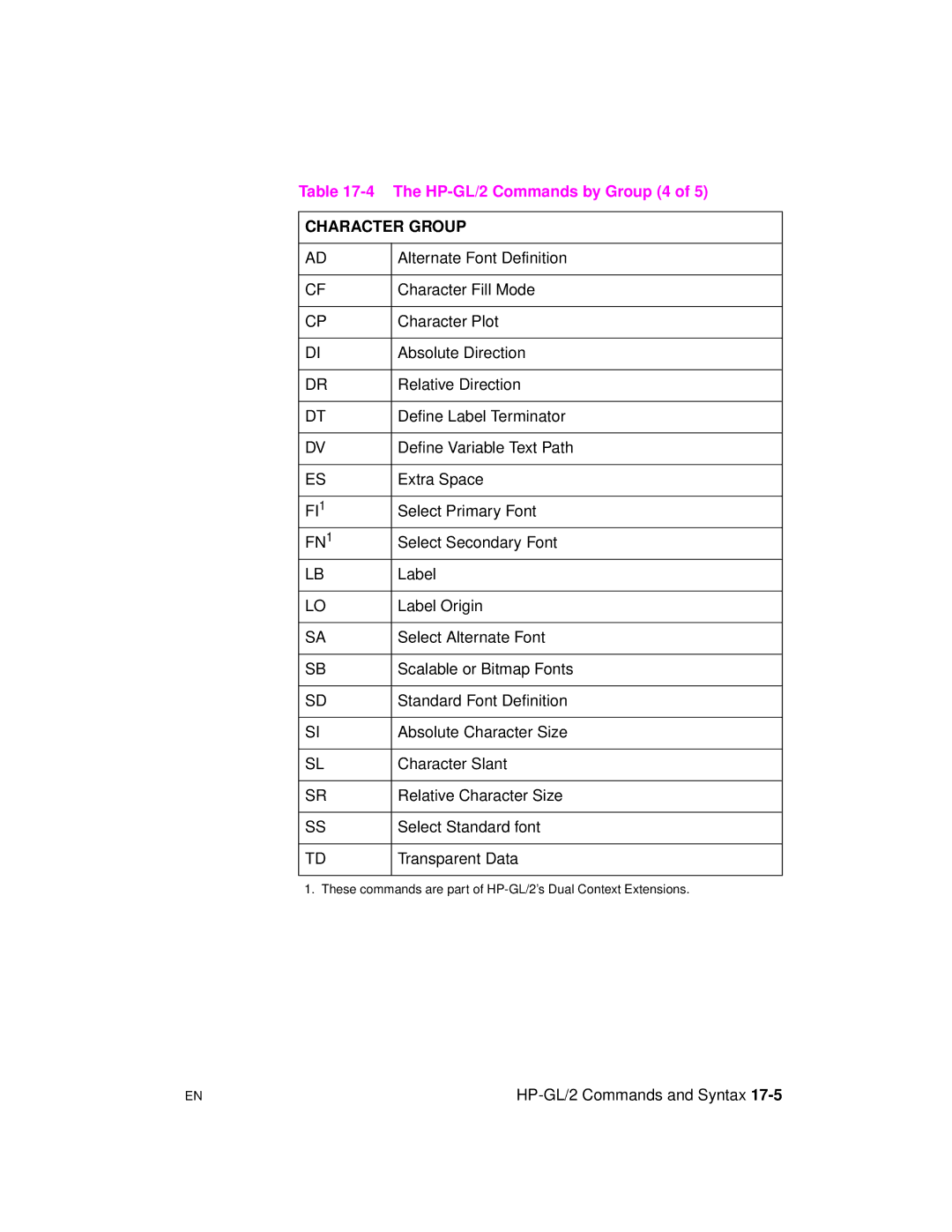 HP 5961-0509 manual HP-GL/2 Commands by Group 4, FI1, FN1 