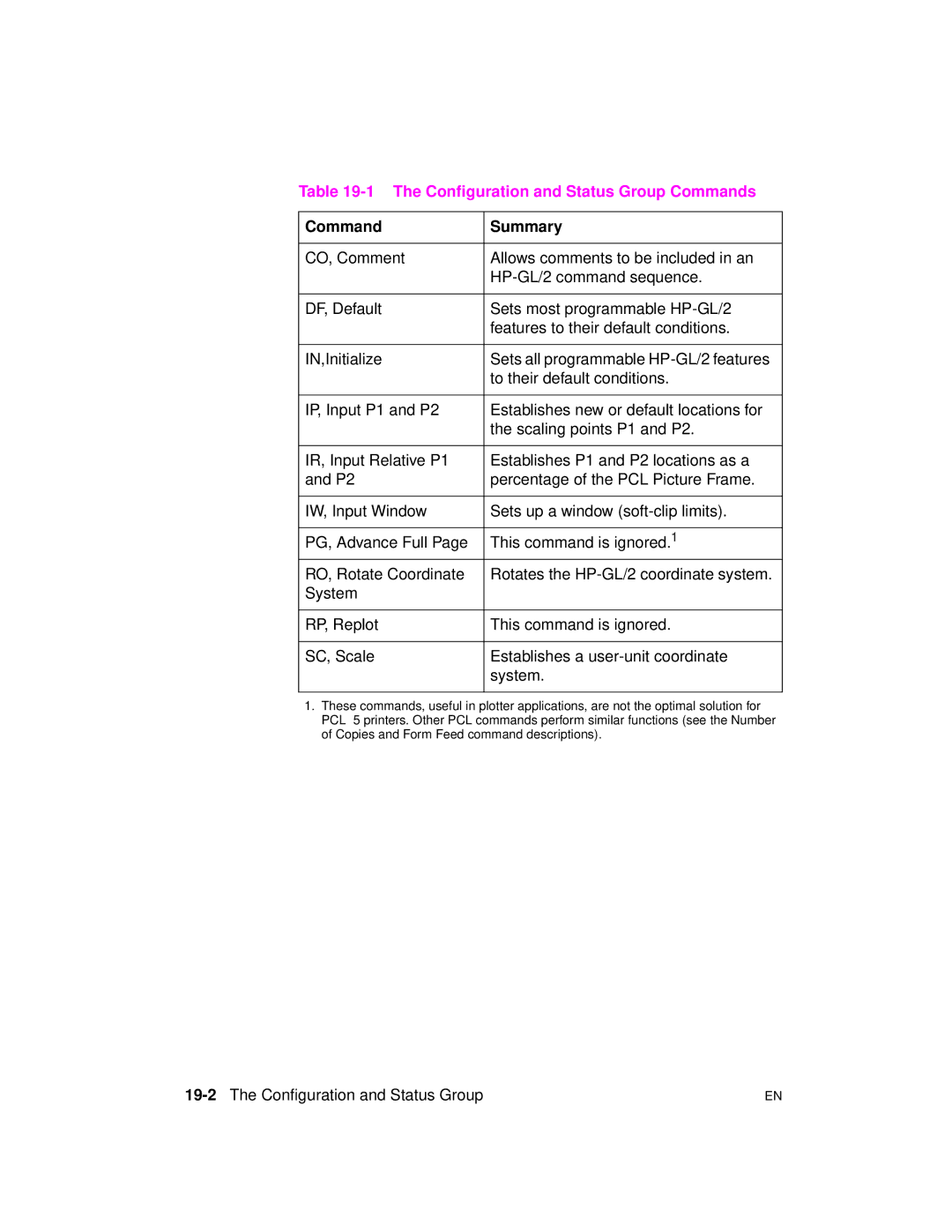 HP 5961-0509 manual Configuration and Status Group Commands, Command Summary, To their default conditions 