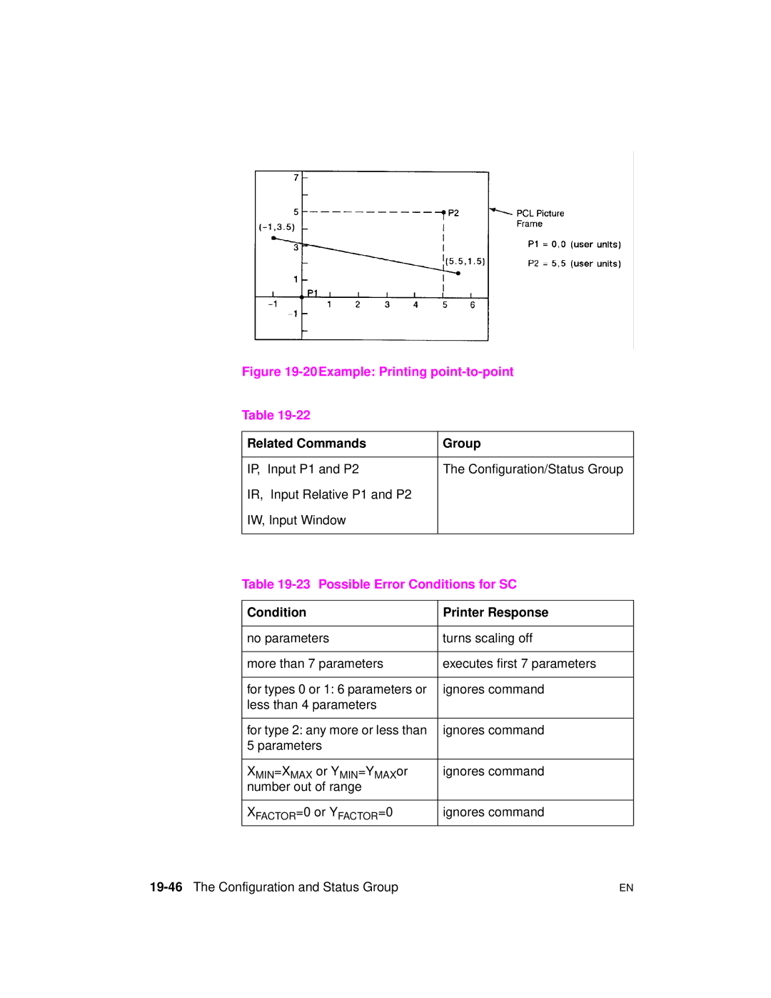 HP 5961-0509 manual Possible Error Conditions for SC, Condition Printer Response 