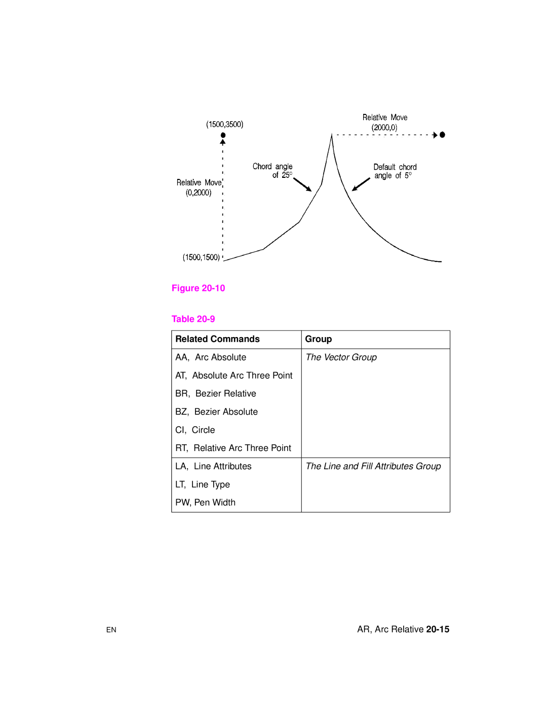 HP 5961-0509 manual Related Commands Group, Line Type PW, Pen Width 