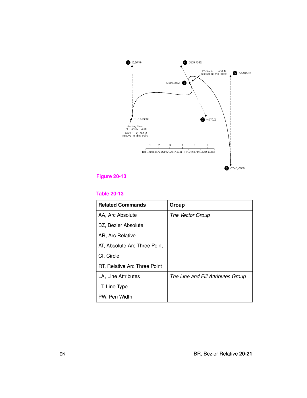 HP 5961-0509 manual BZ, Bezier Absolute AR, Arc Relative, CI, Circle RT, Relative Arc Three Point LA, Line Attributes 