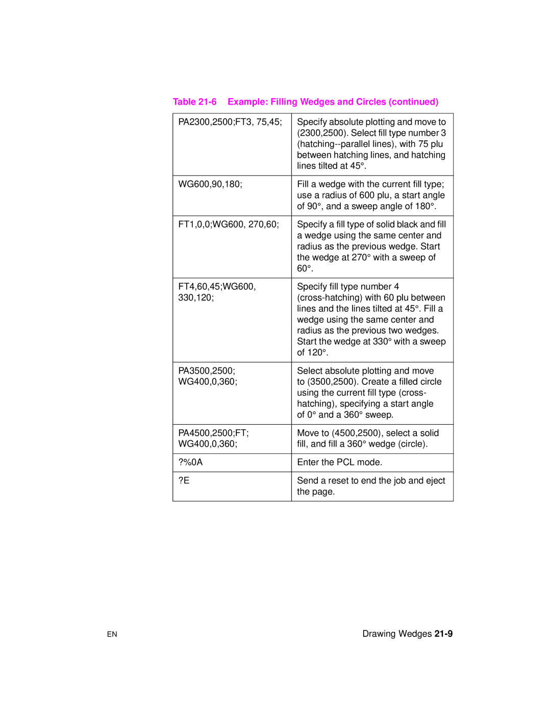 HP 5961-0509 manual PA2300,2500FT3, 75,45, Hatching--parallel lines, with 75 plu, Lines tilted at, 90, and a sweep angle 