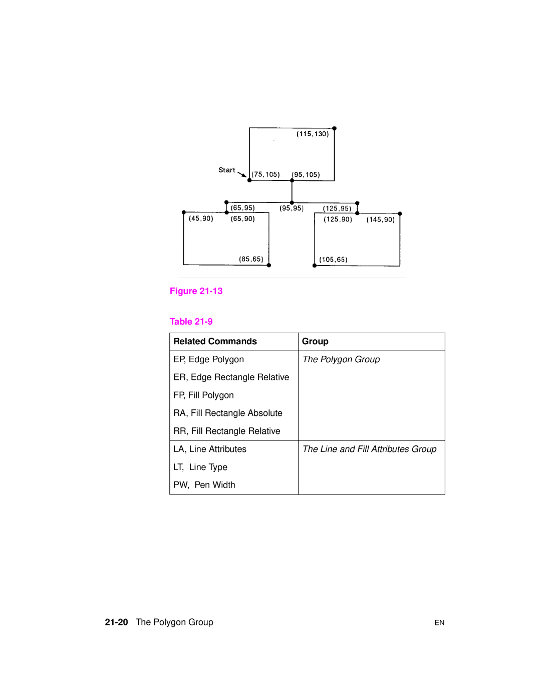 HP 5961-0509 manual Related Commands Group, 21-20The Polygon Group 