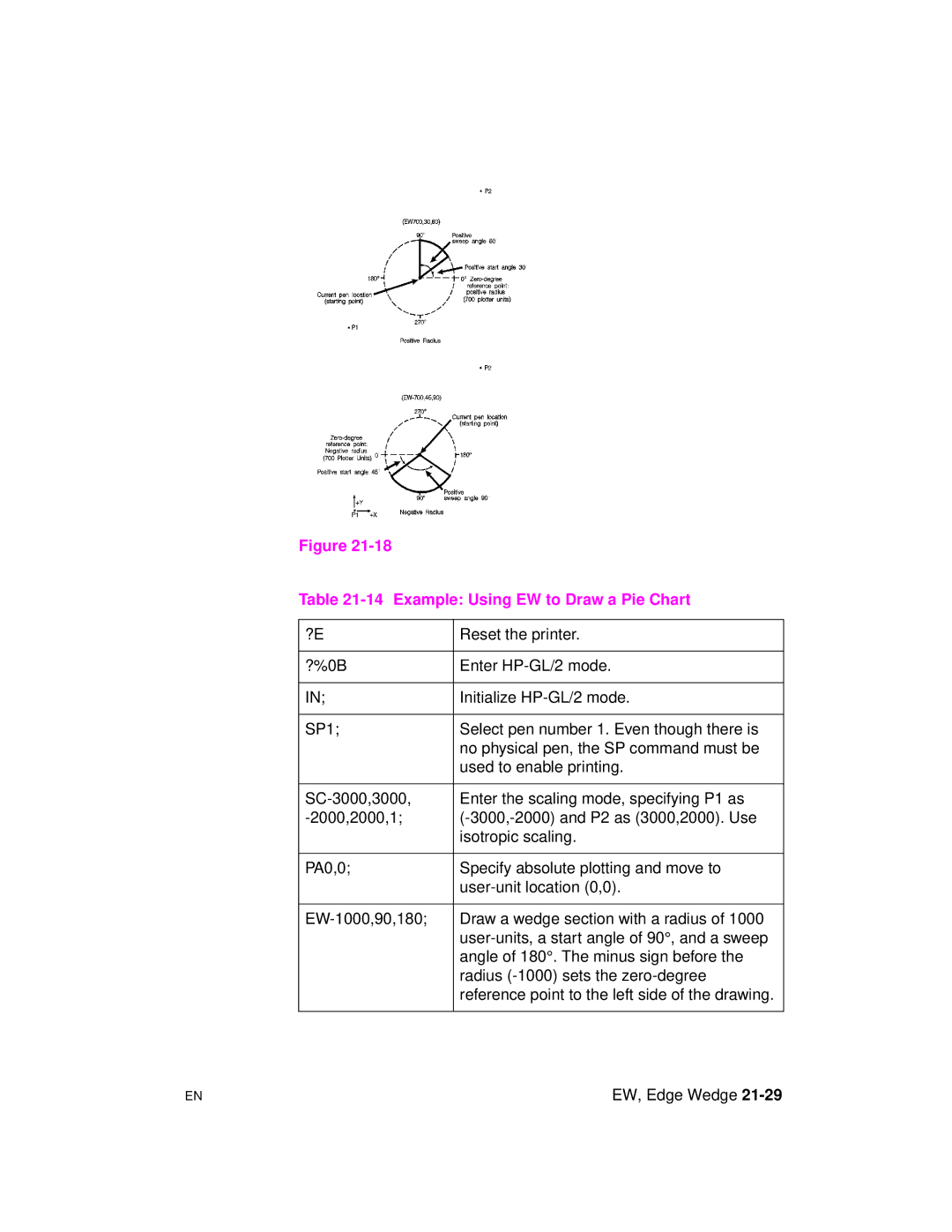 HP 5961-0509 Example Using EW to Draw a Pie Chart, Angle of 180. The minus sign before, Radius -1000 sets the zero-degree 