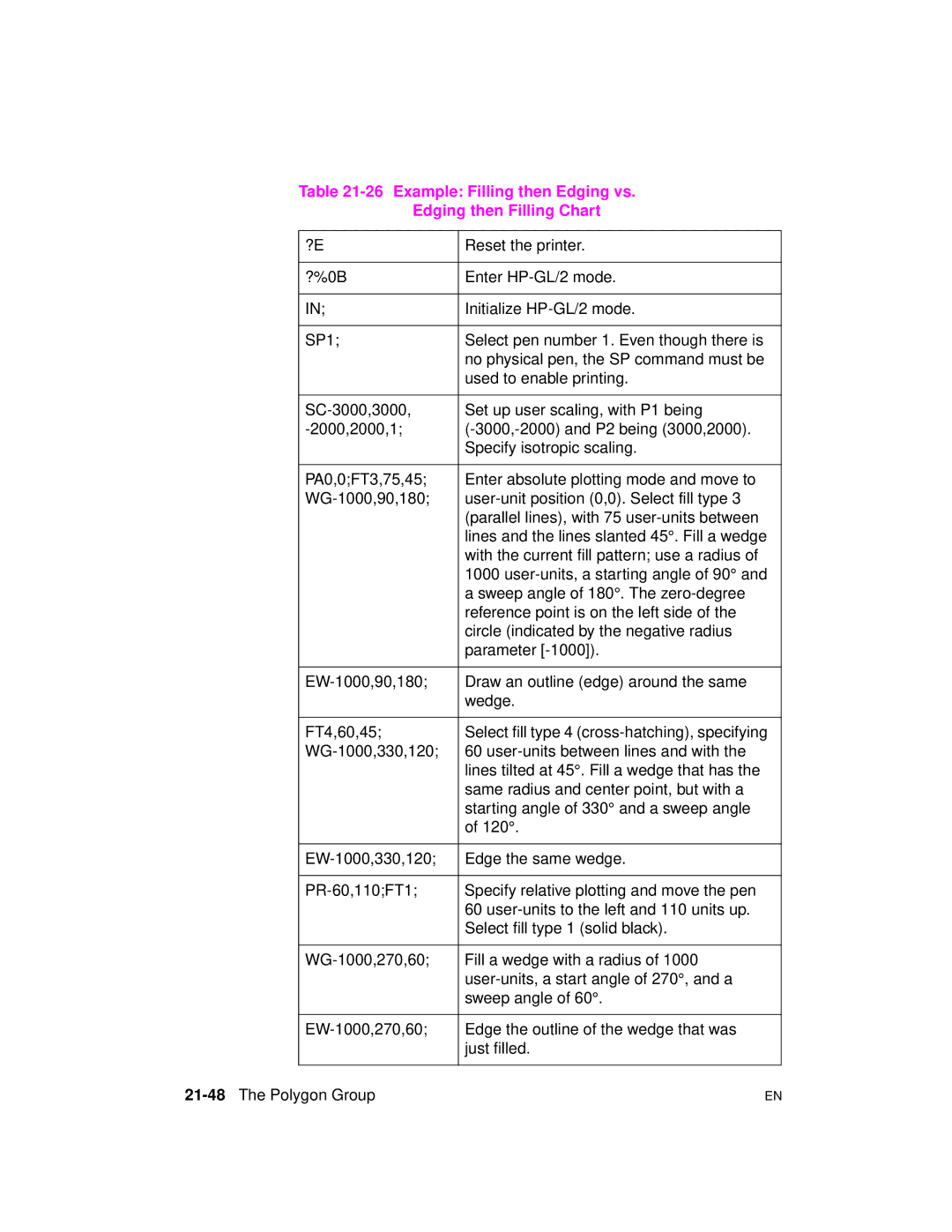 HP 5961-0509 manual Example Filling then Edging vs Edging then Filling Chart, 21-48The Polygon Group 