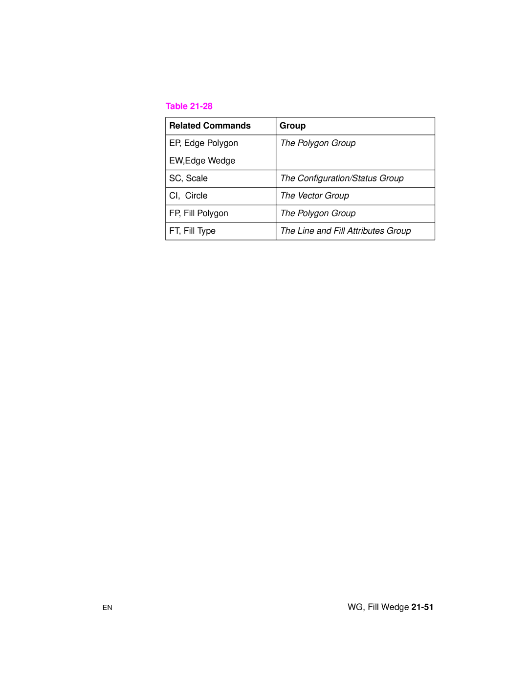 HP 5961-0509 manual Related Commands Group, EW,Edge Wedge SC, Scale 