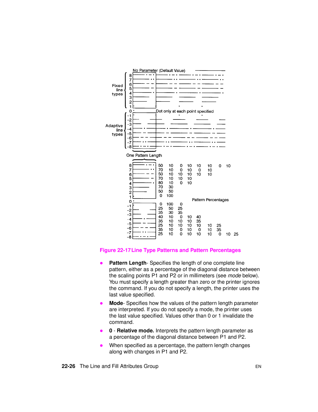 HP 5961-0509 manual 17Line Type Patterns and Pattern Percentages, 22-26The Line and Fill Attributes Group 