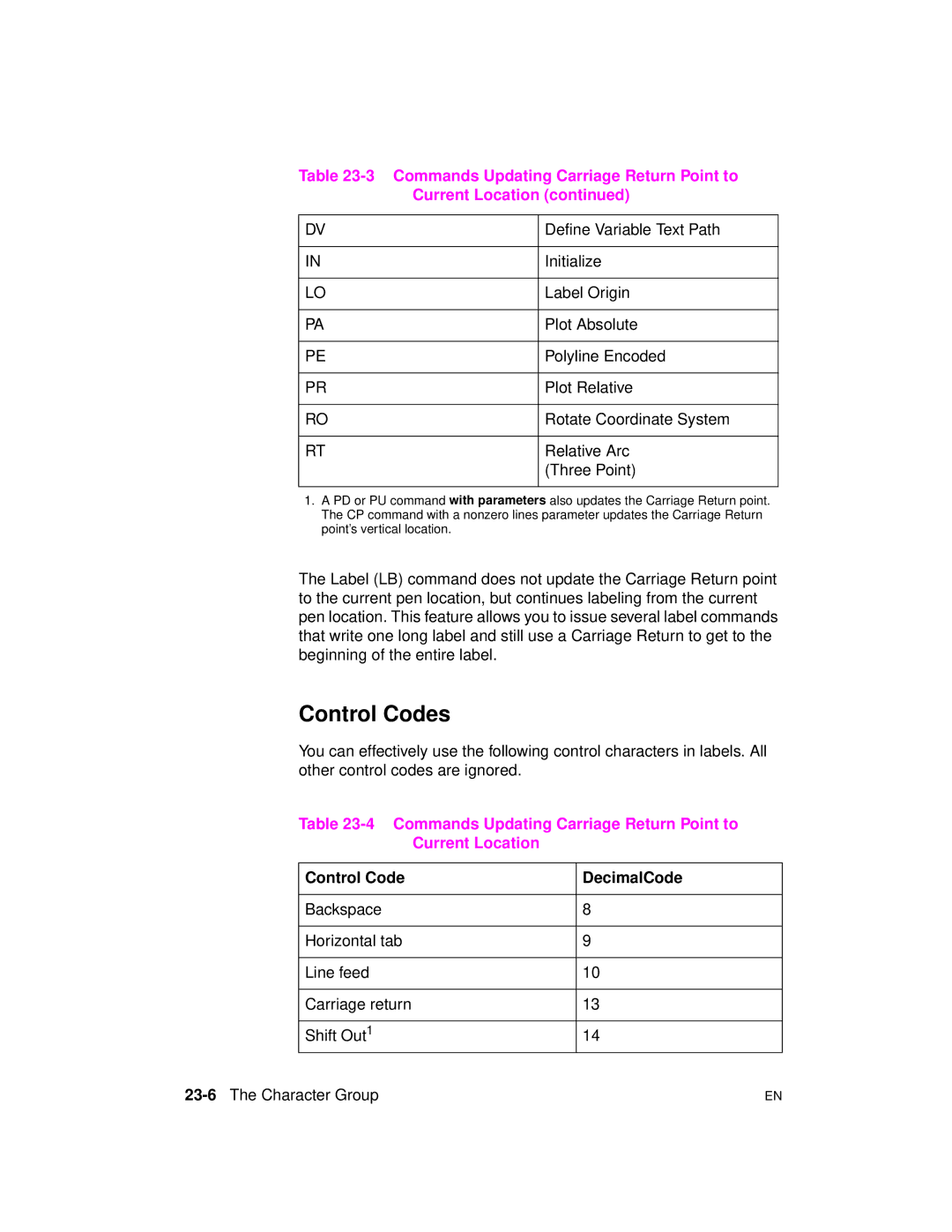 HP 5961-0509 manual Relative Arc, Control Code DecimalCode, Backspace Horizontal tab Line feed, Shift Out1 