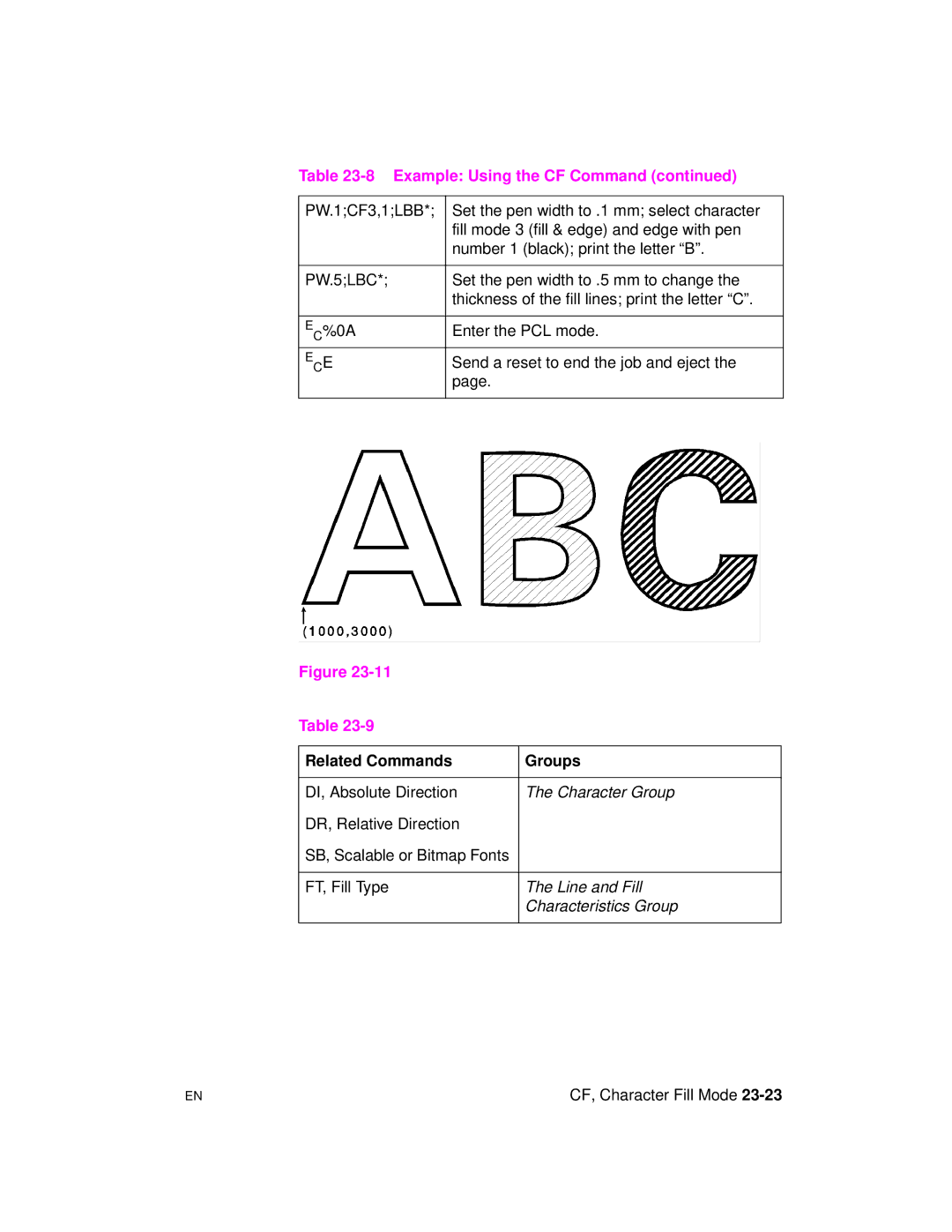 HP 5961-0509 manual Related Commands Groups, DI, Absolute Direction 