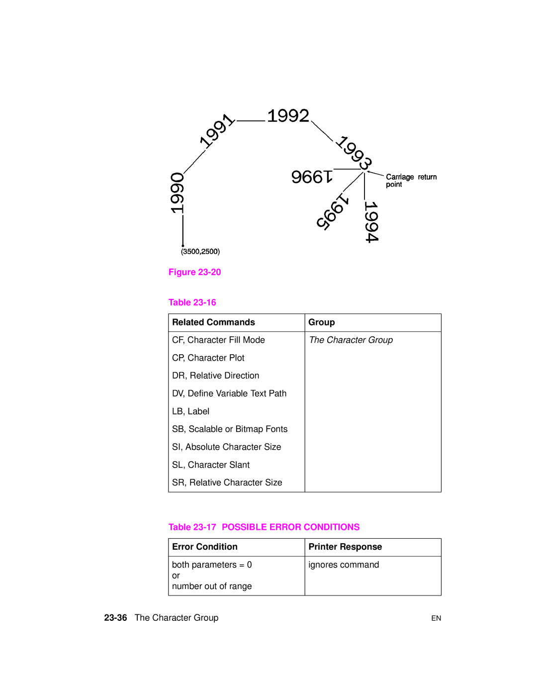 HP 5961-0509 manual Possible Error Conditions, Error Condition Printer Response, 23-36The Character Group 