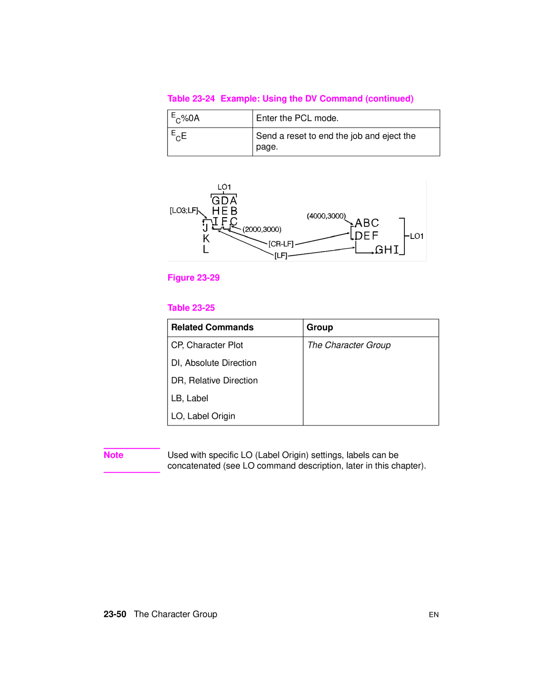 HP 5961-0509 manual CP, Character Plot, 23-50The Character Group 