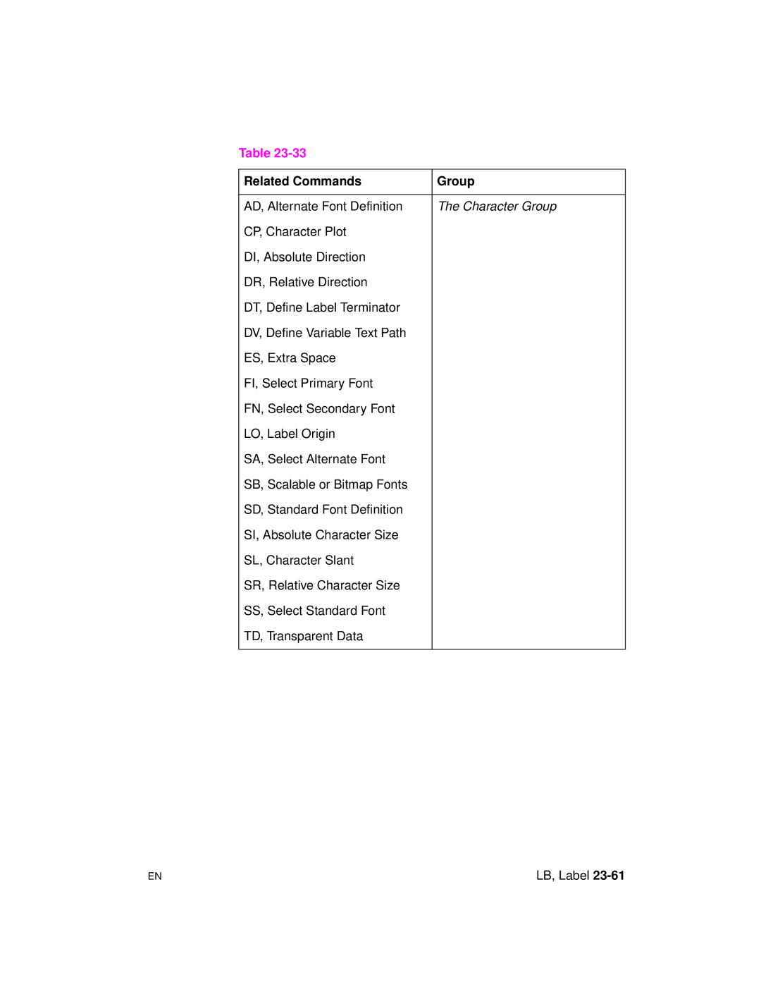 HP 5961-0509 manual Related Commands Group 