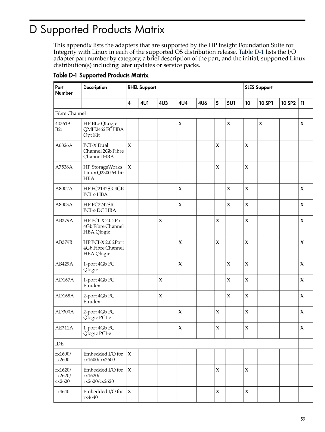 HP 5992-3193 manual Table D-1 Supported Products Matrix 