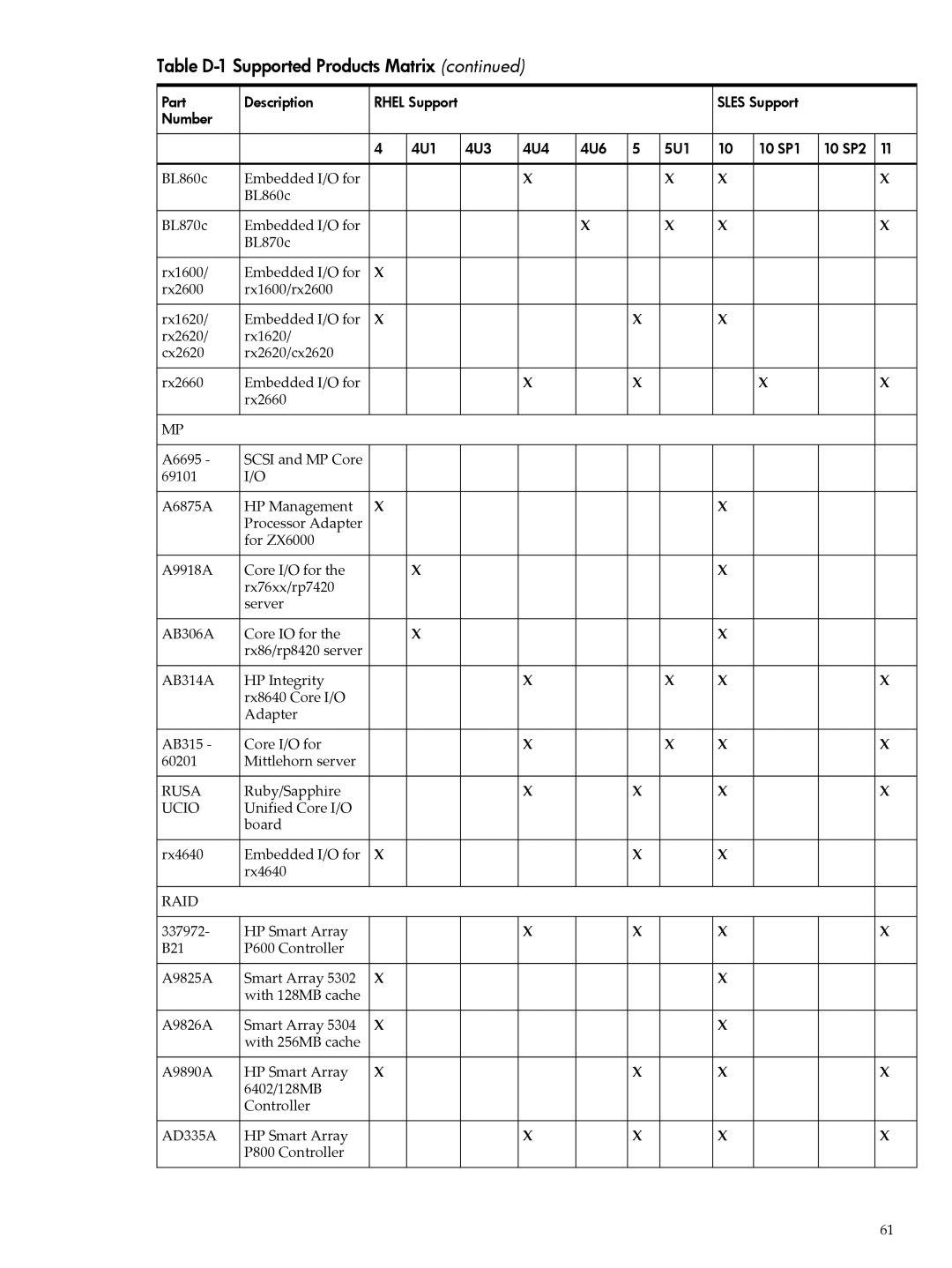 HP 5992-3193 manual Rusa 