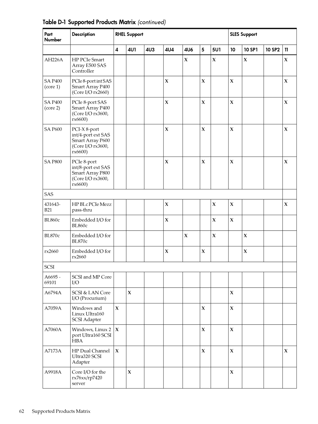 HP 5992-3193 manual Sas 