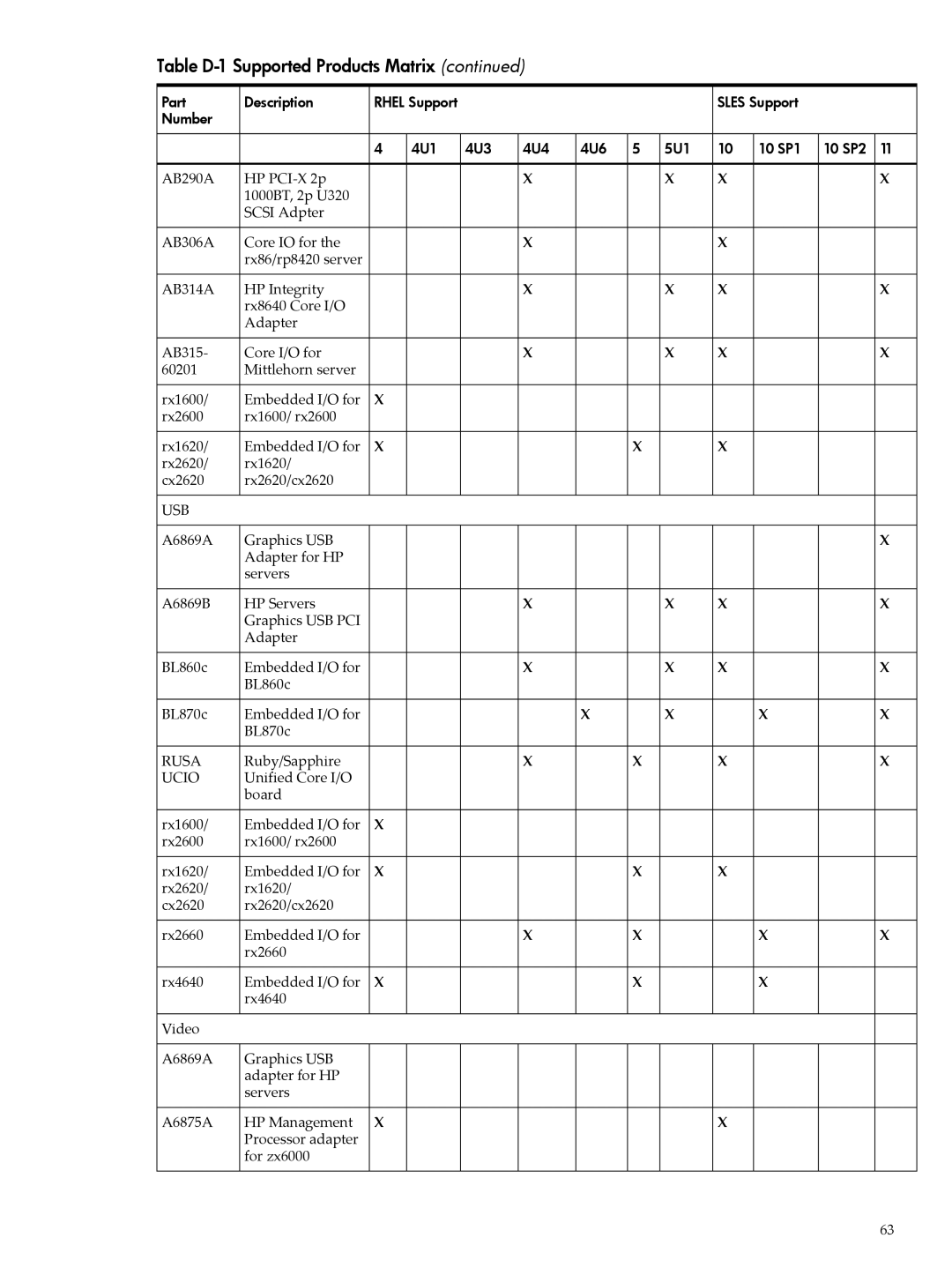 HP 5992-3193 manual Usb 