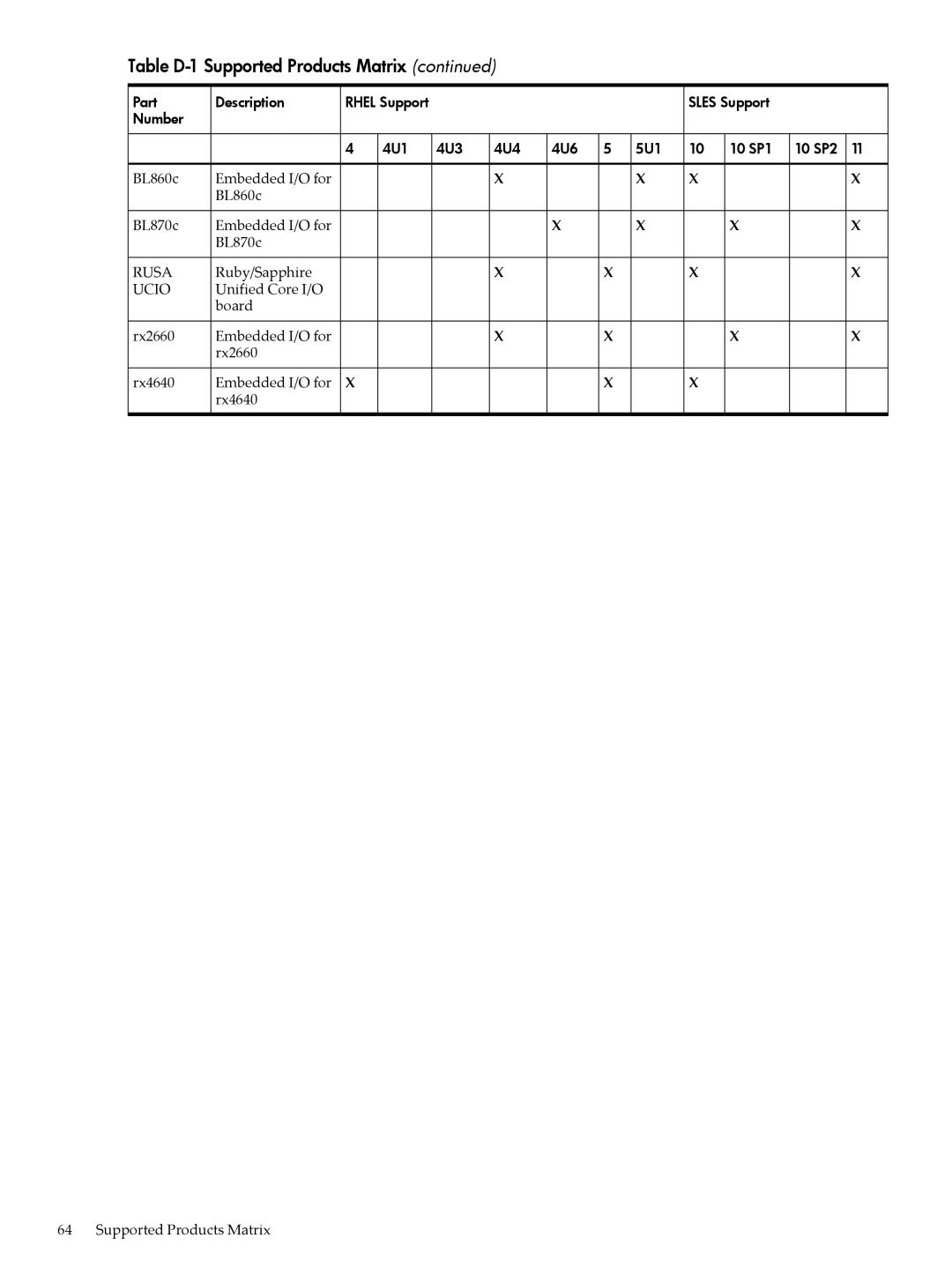 HP 5992-3193 manual Rusa 