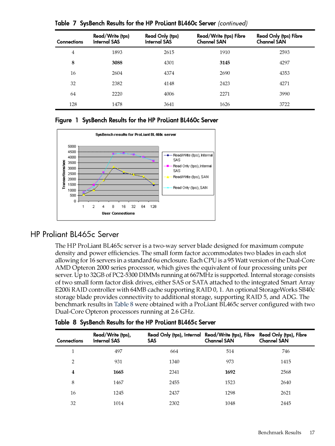 HP 5992-4755 manual HP Proliant BL465c Server, SysBench Results for the HP ProLiant BL465c Server 