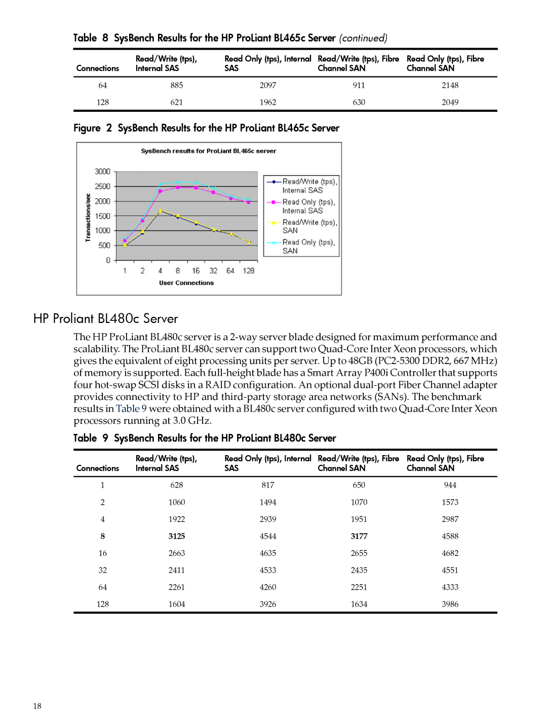 HP 5992-4755 manual HP Proliant BL480c Server, SysBench Results for the HP ProLiant BL480c Server 