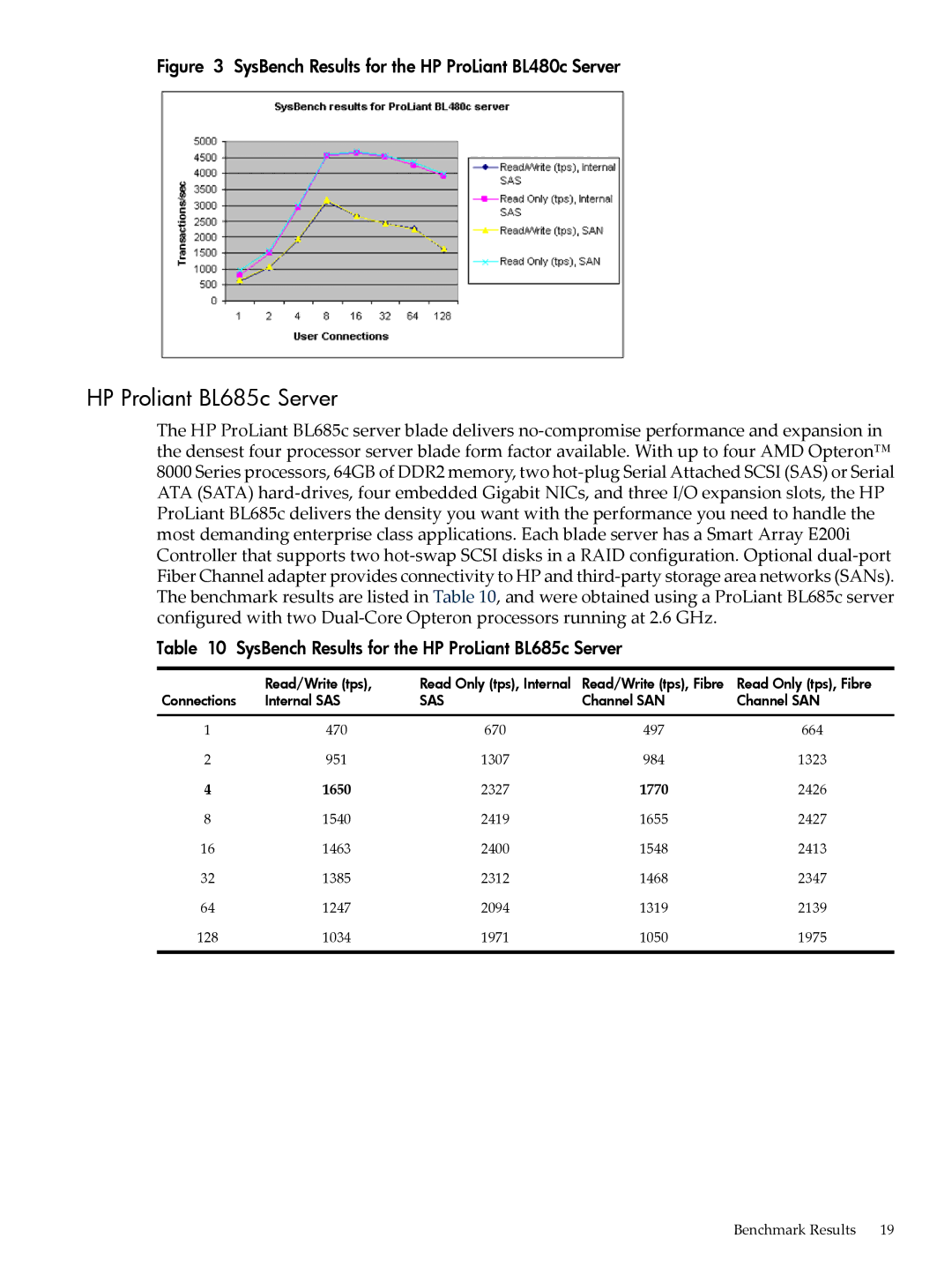 HP 5992-4755 manual HP Proliant BL685c Server, SysBench Results for the HP ProLiant BL685c Server 