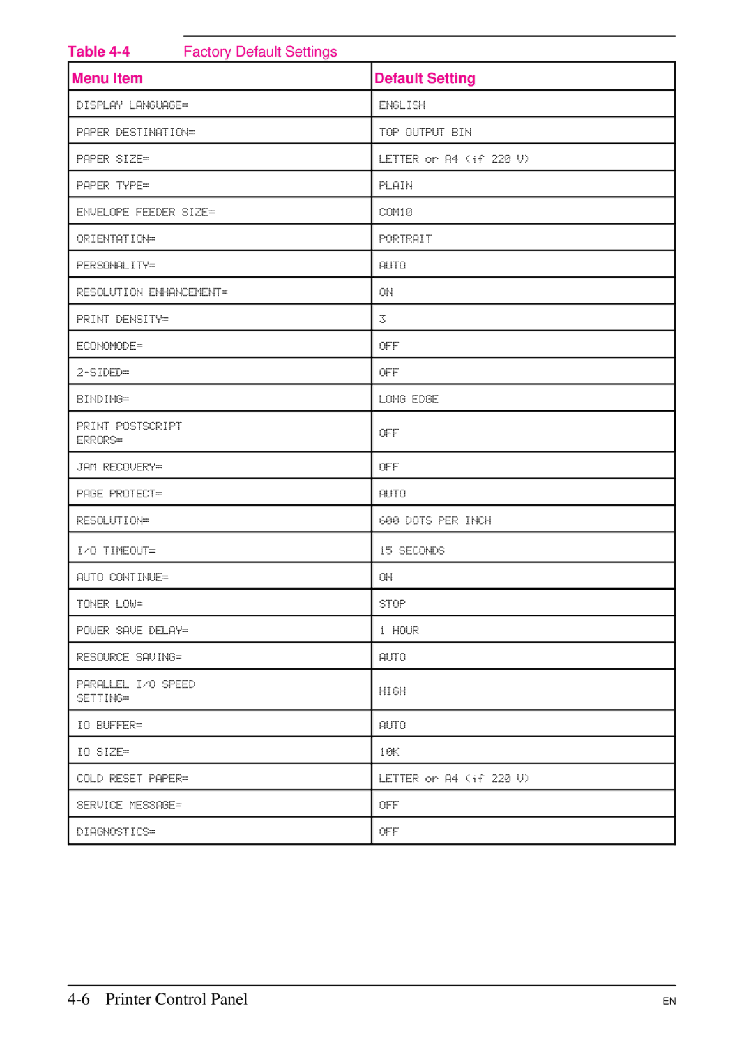 HP 5Si MX, 5Si NX manual Menu Item Default Setting 