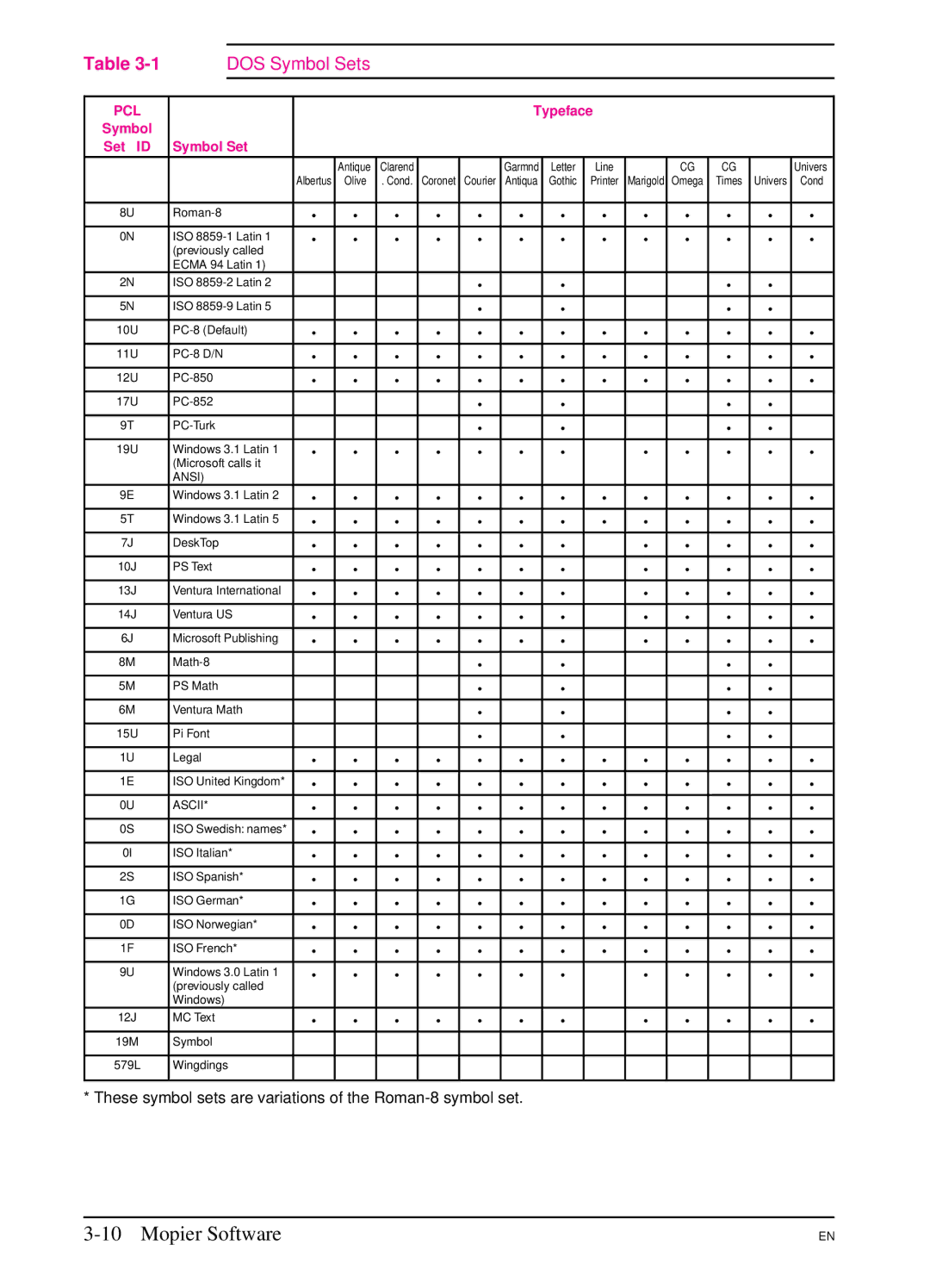 HP 5SI manual DOS Symbol Sets 