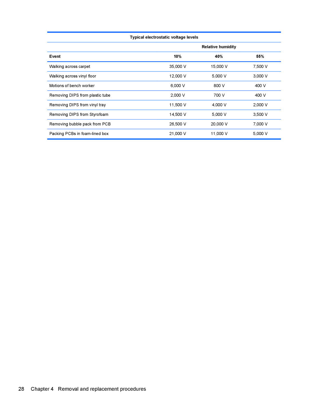 HP 6-1111nr Ultrabook C2K94UARABA manual Typical electrostatic voltage levels, Event 10% 40% 55% 