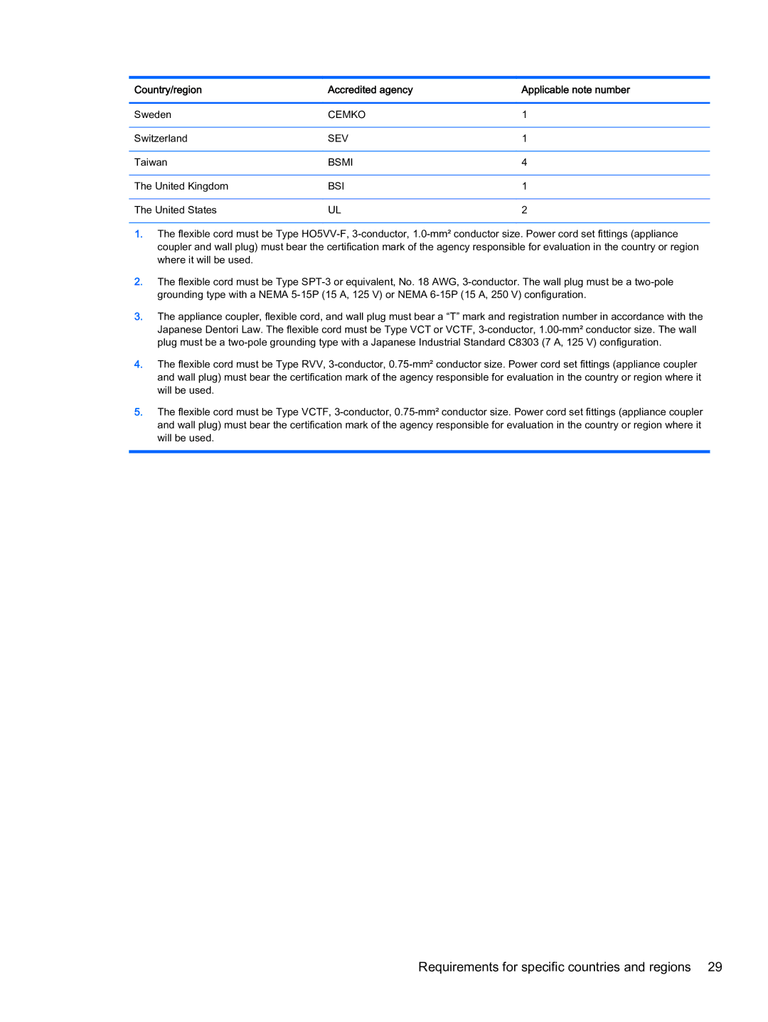 HP 6 VoiceTab Plus manual Requirements for specific countries and regions 