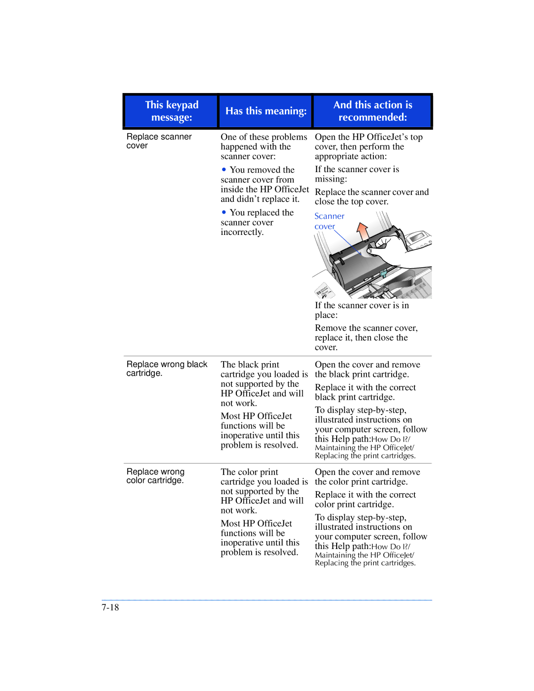 HP 600, 610 manual One of these problems Open the HP OfficeJet’s top 