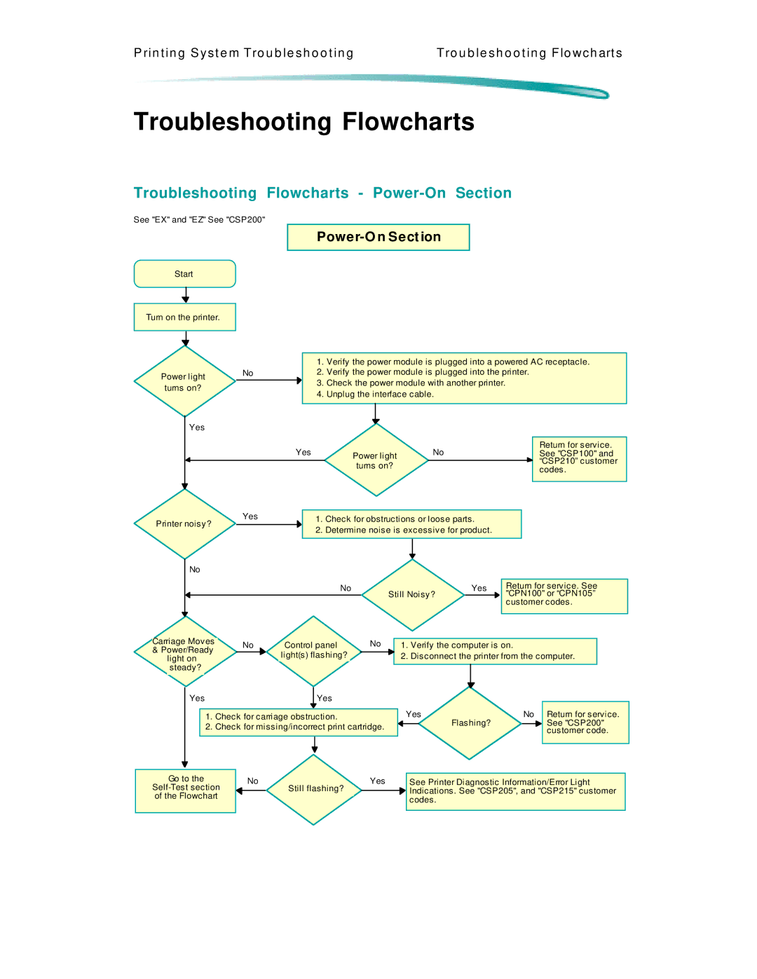 HP 600 C2184A manual Troubleshooting Flowcharts Power-On Section 