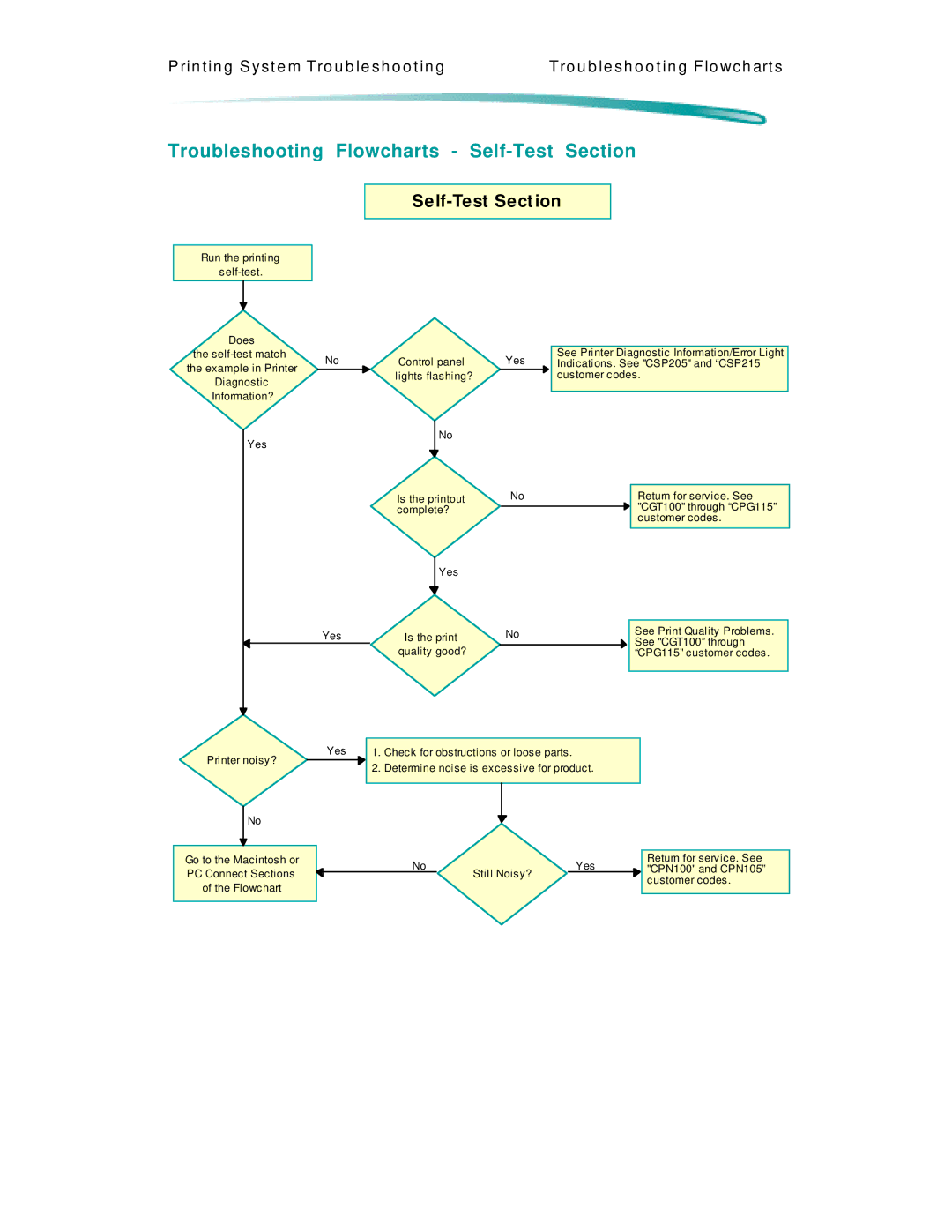 HP 600 C2184A manual Troubleshooting Flowcharts Self-Test Section, Self-Test Sect ion 