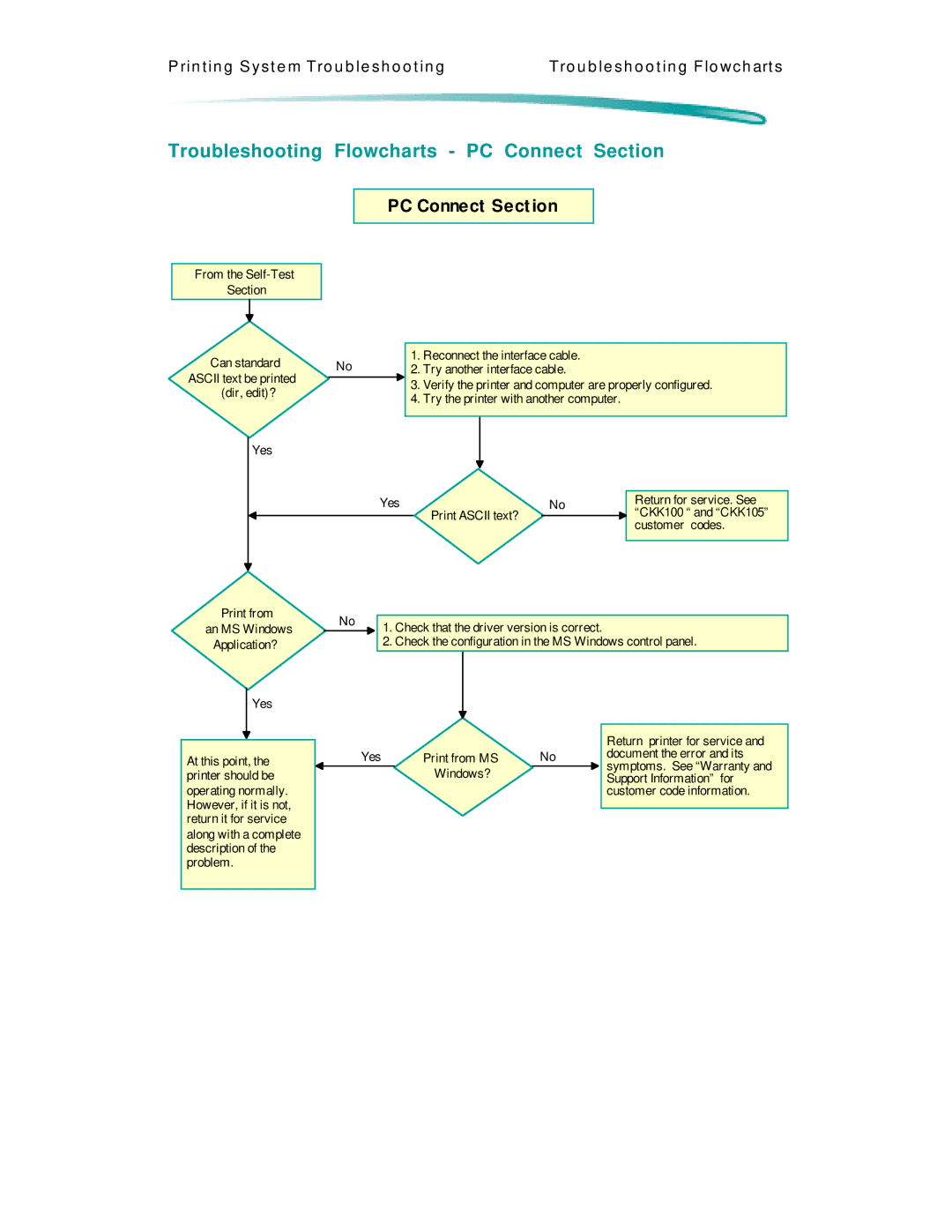 HP 600 C2184A manual Troubleshooting Flowcharts PC Connect Section, PC Connect Sect ion 