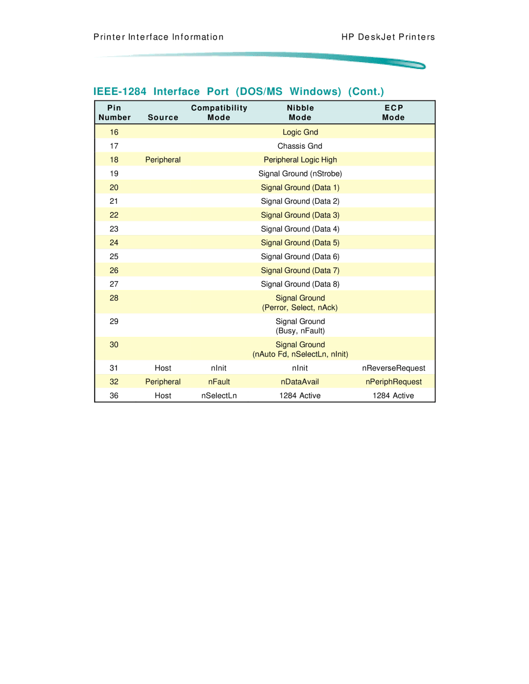 HP 600 C2184A manual Compatibility Nibble Number U r c e D e 