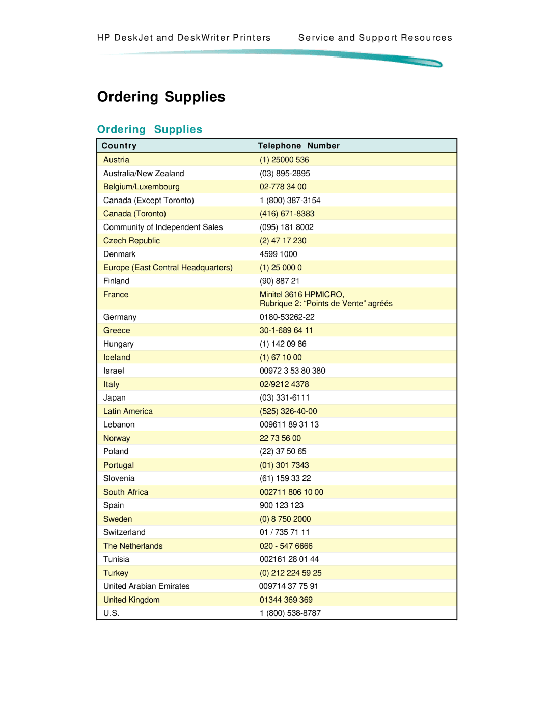 HP 600 C2184A manual Ordering Supplies, Country Telephone Number 