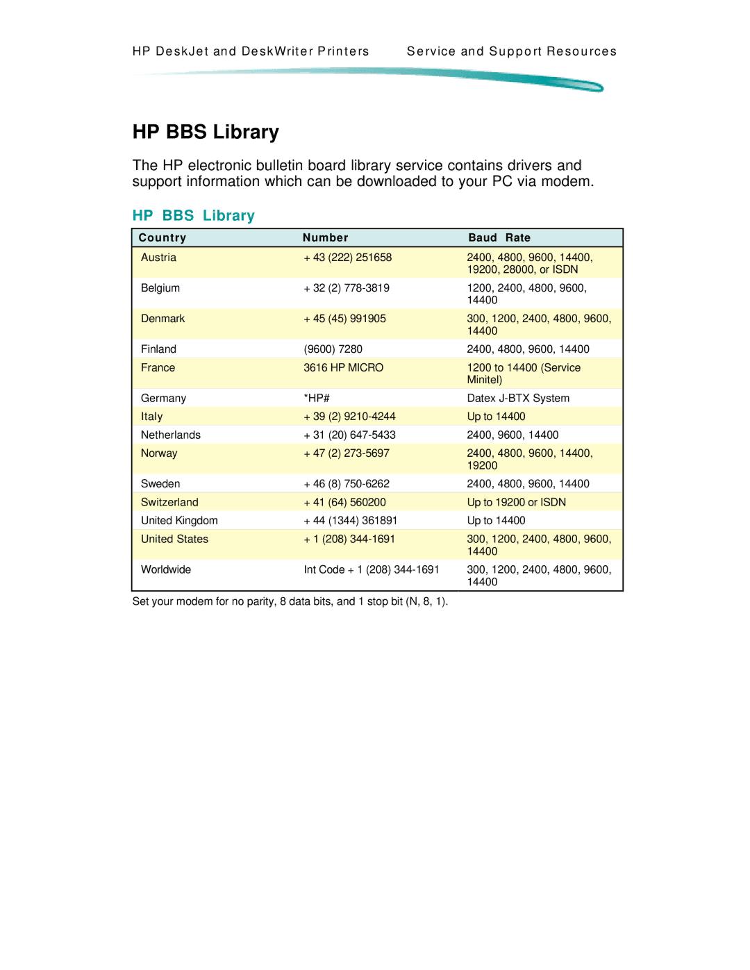 HP 600 C2184A manual HP BBS Library, Country Number Baud Rate 