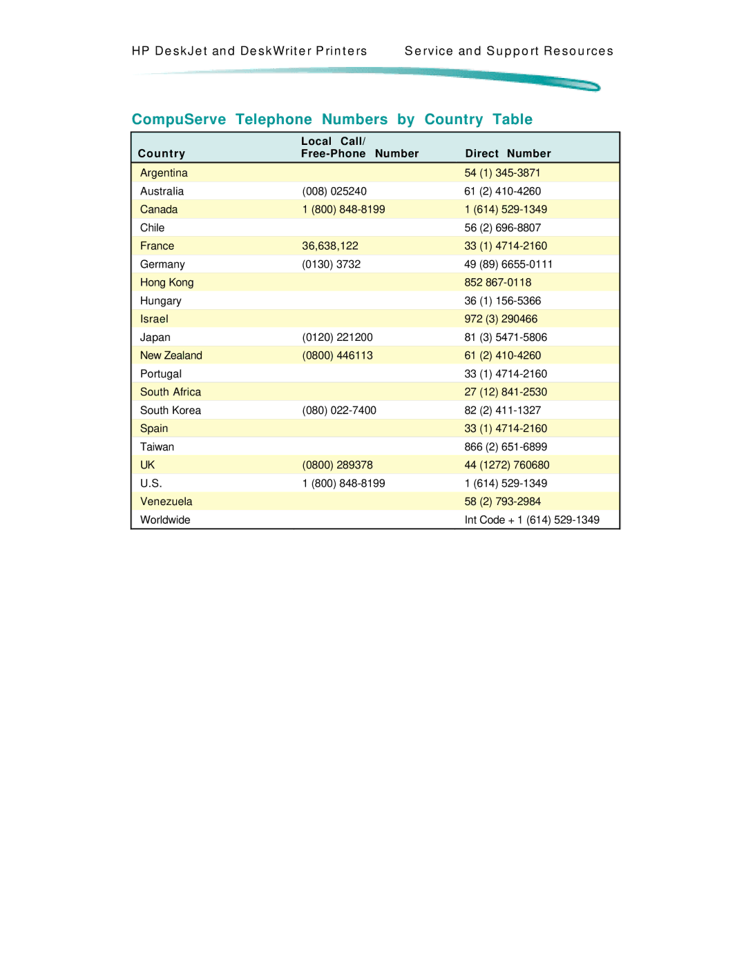 HP 600 C2184A manual CompuServe Telephone Numbers by Country Table, Local Call, Country Free-Phone Number Direct 