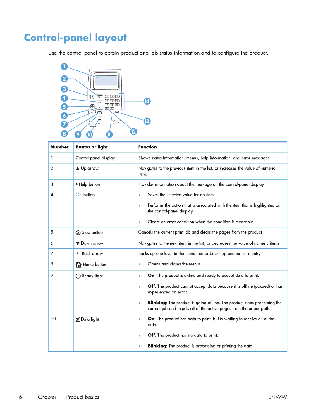 HP 600 M603XH Laser CE996A#BGJ manual Control-panel layout, Number Button or light Function 