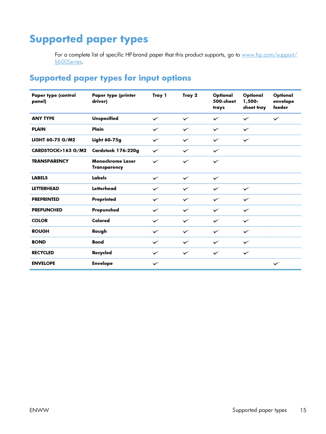 HP 600 M603XH Laser CE996A#BGJ manual Supported paper types for input options 