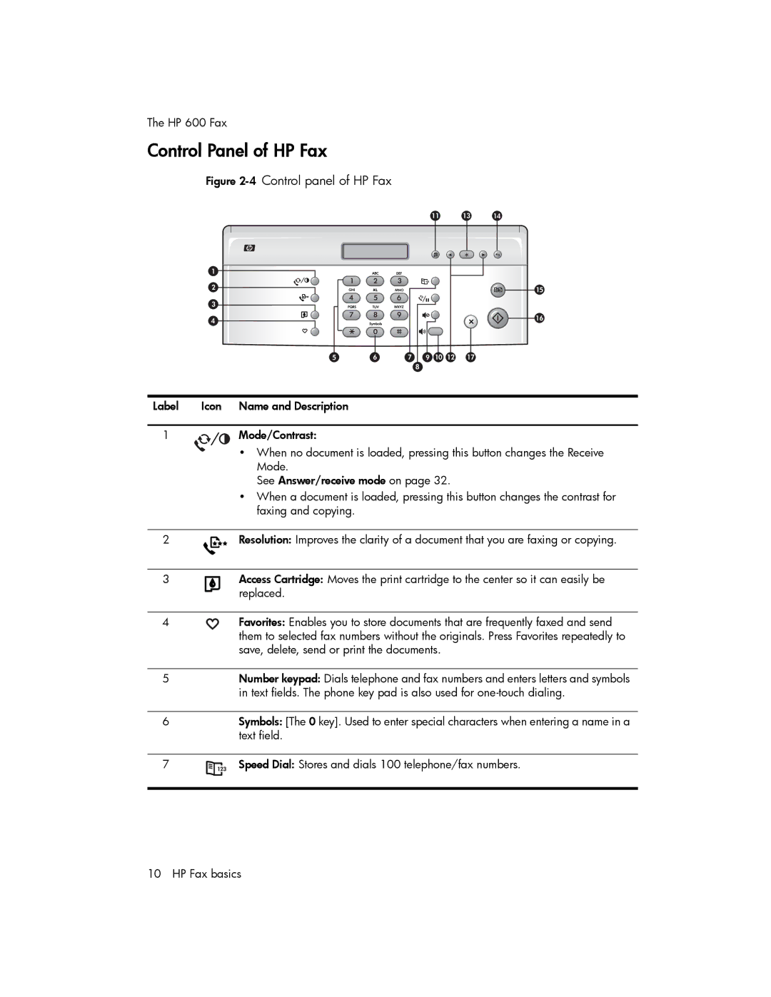 HP 600 manual Control Panel of HP Fax, 4Control panel of HP Fax 