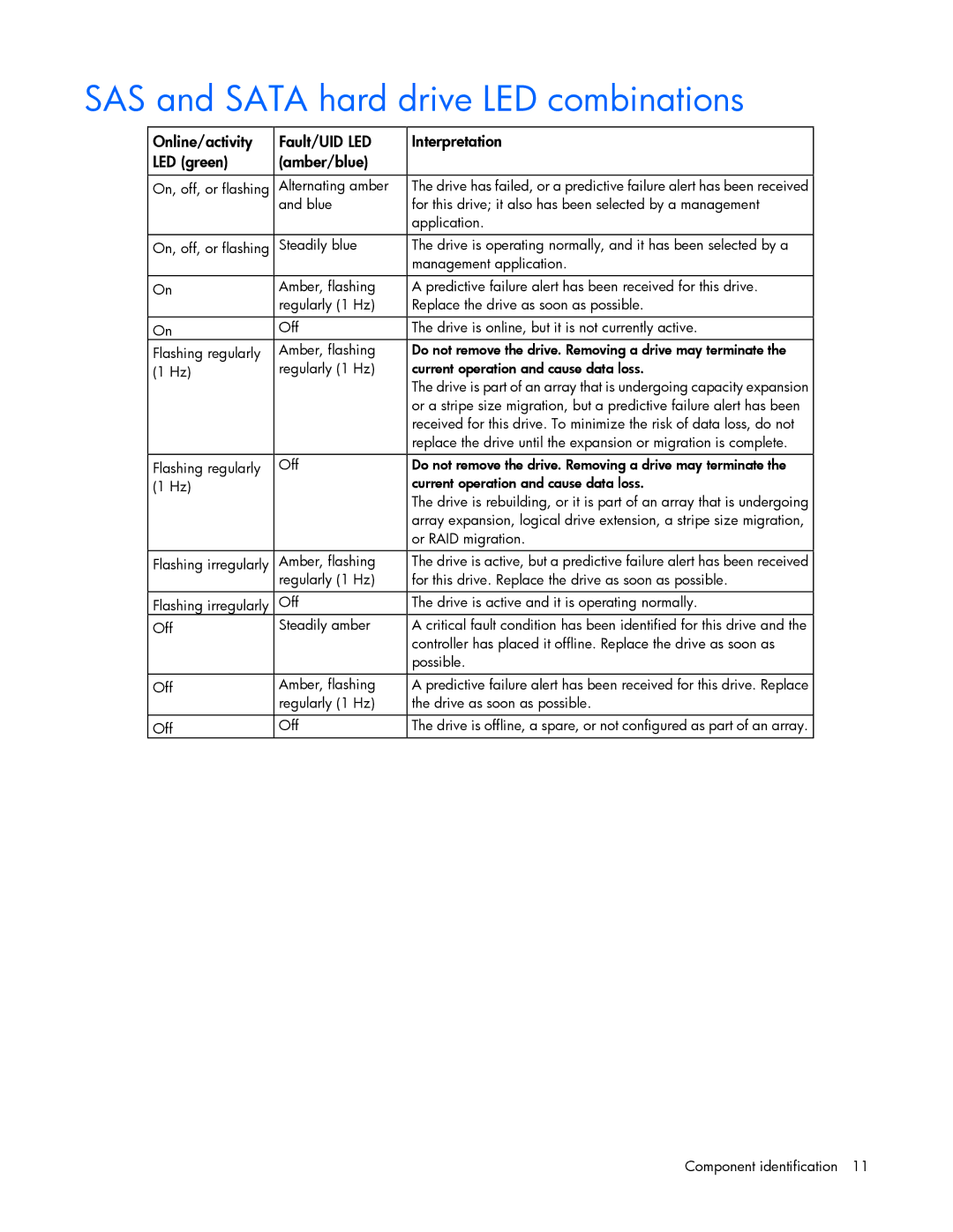 HP 600 manual SAS and Sata hard drive LED combinations 