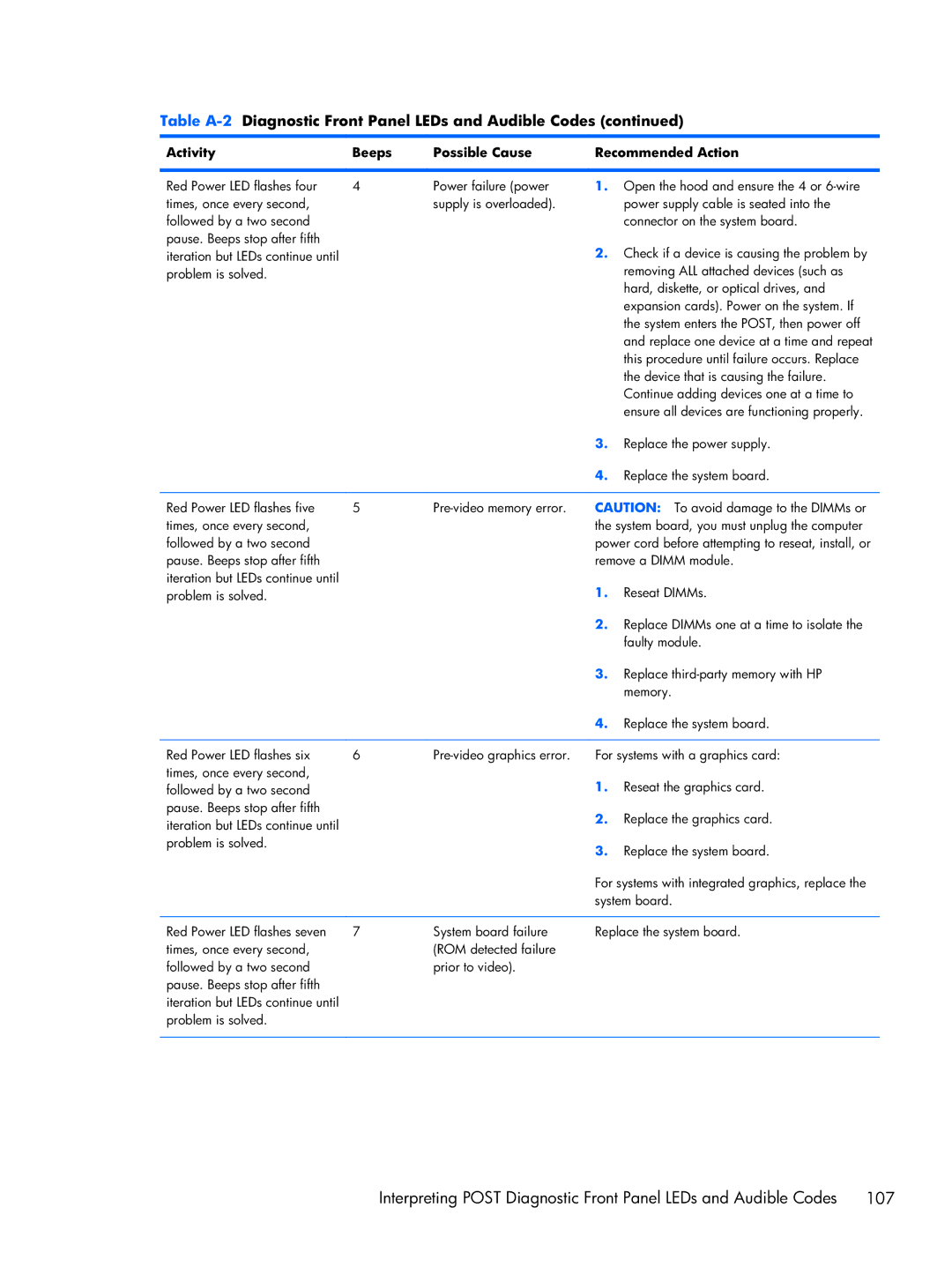 HP 6000 Pro manual Activity Beeps Possible Cause Recommended Action 